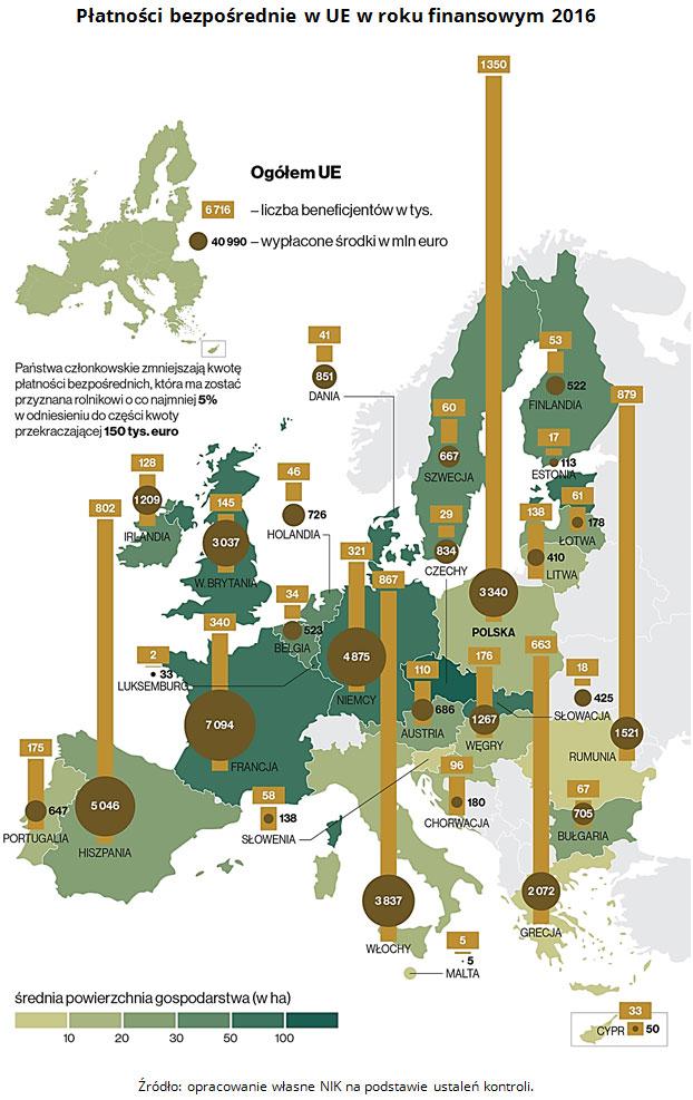 Dopłaty bezpośrednie - wypłata w krajach UE
